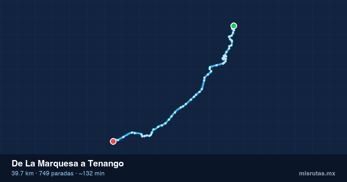 Mapa del recorrido del camión de La Marquesa a Tenango, 39.7 km y 749 paradas