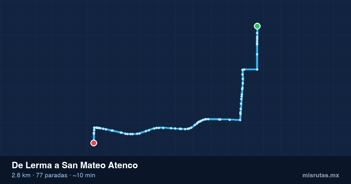 Mapa del recorrido del camión de Lerma a San Mateo Atenco, 2.6 km y 77 paradas