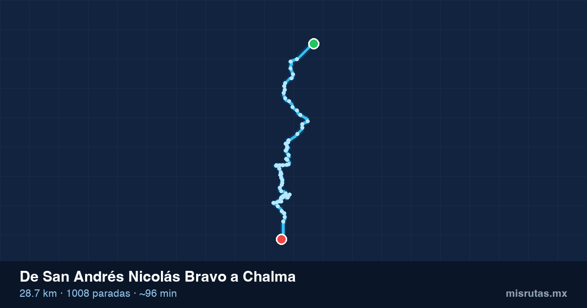 Mapa del recorrido del camión de San Andrés Nicolás Bravo a Chalma, 28.7 km y 1008 paradas