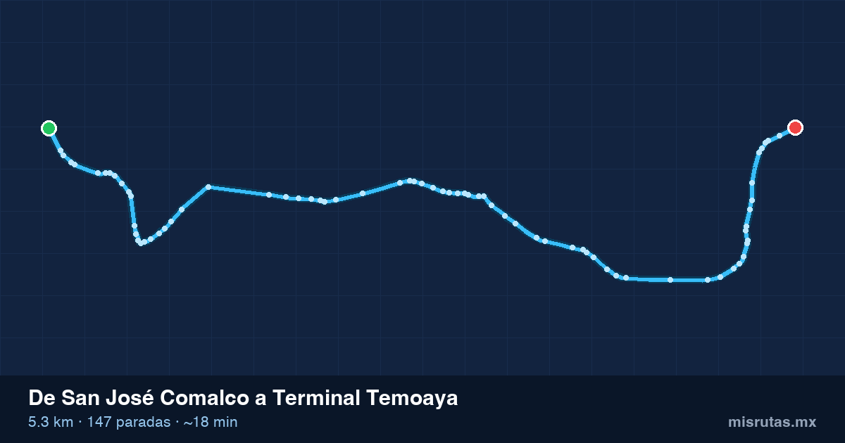 Mapa del recorrido del camión de San José Comalco a Terminal Temoaya, 5.3 km y 147 paradas