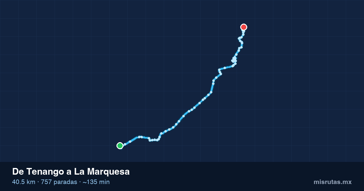 Mapa del recorrido del camión de Tenango a La Marquesa, 40.5 km y 757 paradas