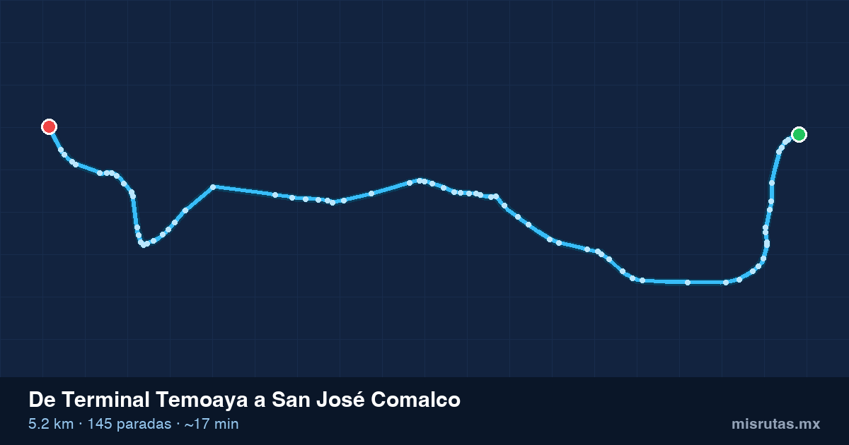 Mapa del recorrido del camión de Terminal Temoaya a San José Comalco, 5.2 km y 145 paradas