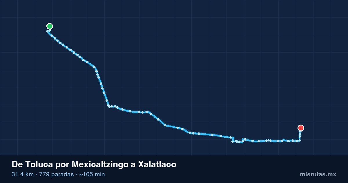 Mapa del recorrido del camión de Toluca por Mexicaltzingo a Xalatlaco, 31.4 km y 779 paradas