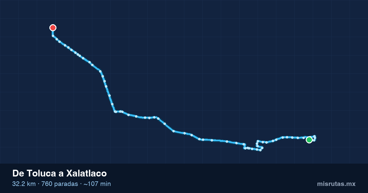 Mapa del recorrido del camión de Toluca a Xalatlaco, 32.2 km y 760 paradas