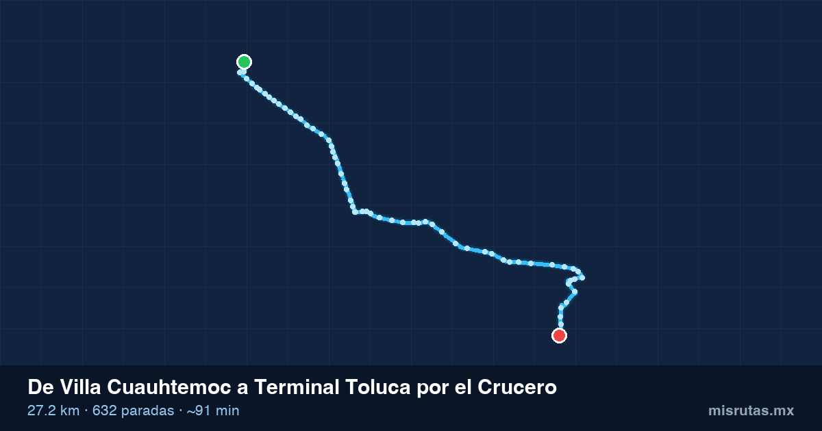 Mapa del recorrido del camión de Villa Cuauhtemoc a Terminal Toluca por el Crucero, 27.2 km y 632 paradas