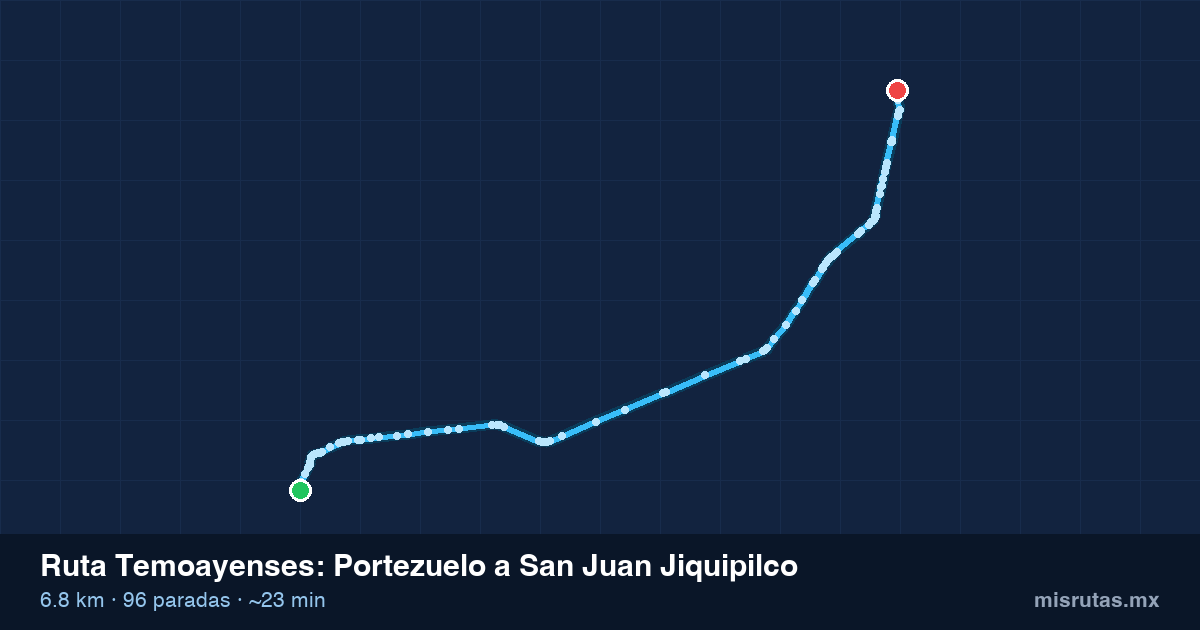 Mapa del recorrido de la ruta Temoayenses de Portezuelo a San Juan Jiquipilco, 6.8 km y 96 paradas