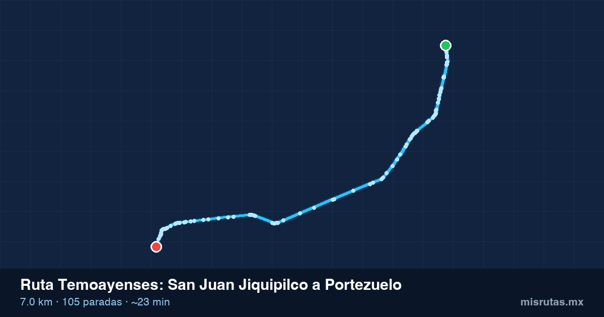 Mapa del recorrido de la ruta Temoayenses de San Juan Jiquipilco a Portezuelo, 7.0 km y 105 paradas
