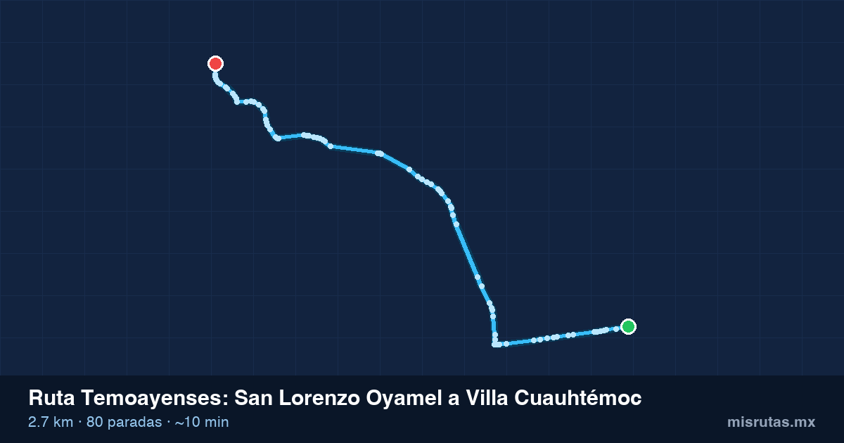 Mapa del recorrido de la ruta Temoayenses de San Lorenzo Oyamel a Villa Cuauhtémoc, 2.7 km y 80 paradas
