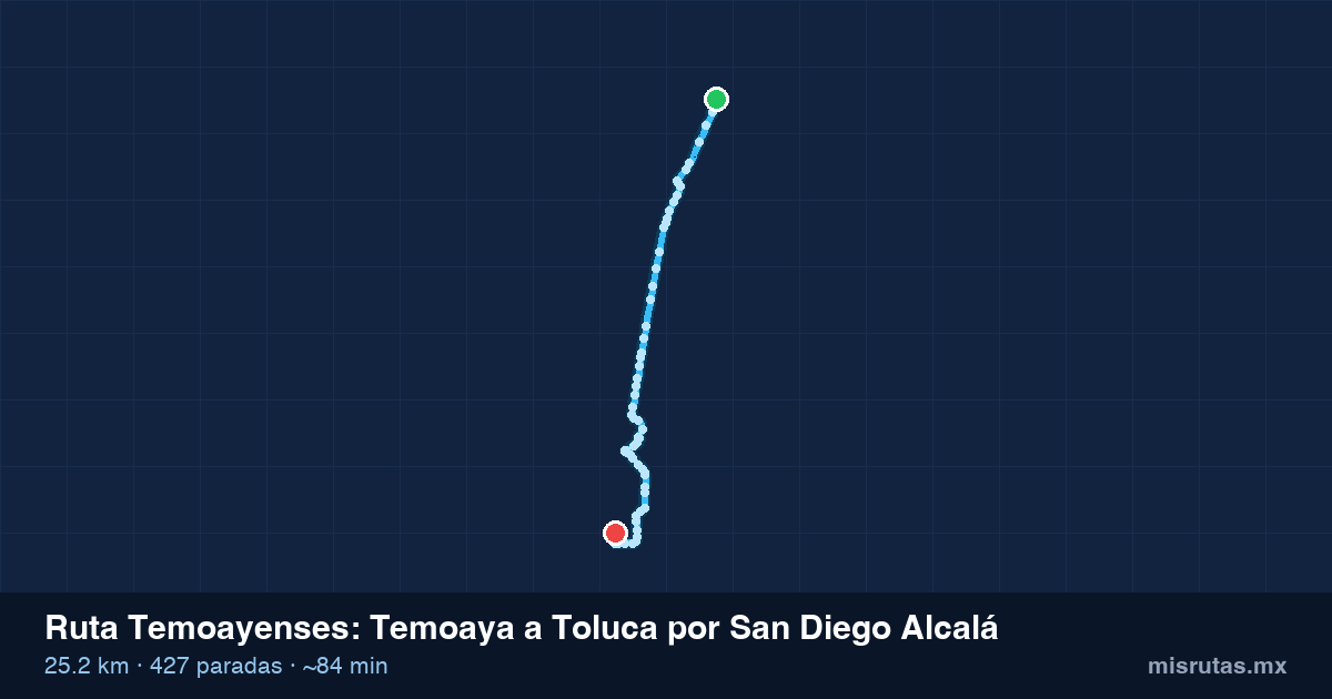 Mapa del recorrido de la ruta Temoayenses de Temoaya a Toluca por San Diego Alcalá, 25.2 km y 427 paradas