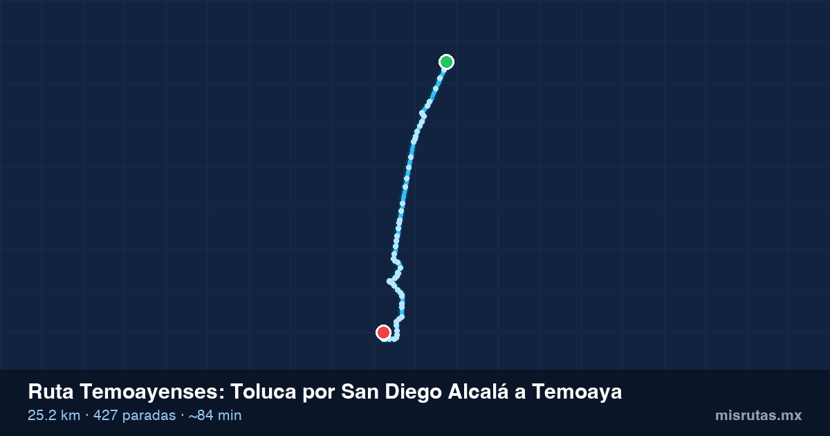 Mapa del recorrido de la ruta Temoayenses de Toluca por San Diego Alcalá a Temoaya, 25.2 km y 427 paradas