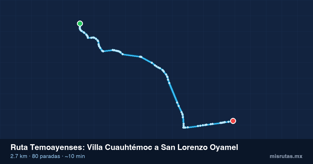Mapa del recorrido de la ruta Temoayenses de Villa Cuauhtémoc a San Lorenzo Oyamel, 2.7 km y 80 paradas