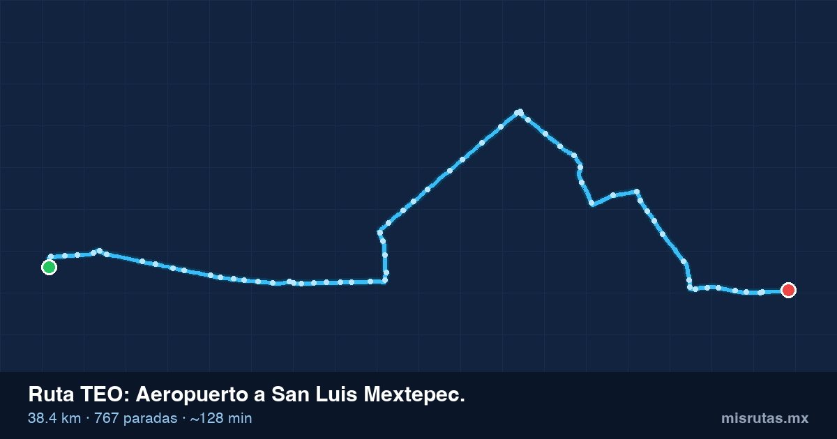 Mapa del recorrido de la ruta TEO de Aeropuerto a San Luis Mextepec., 38.4 km y 767 paradas