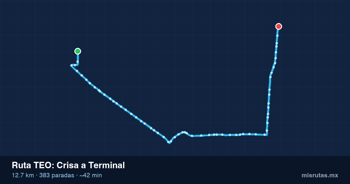 Mapa del recorrido de la ruta TEO de Crisa a Terminal, 12.7 km y 383 paradas