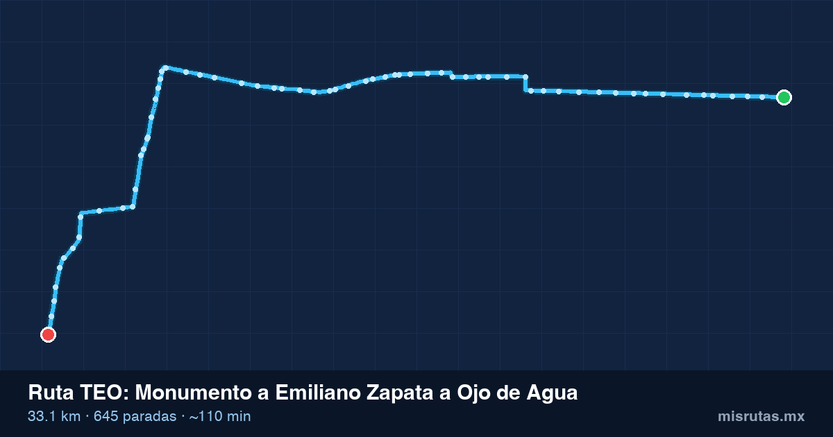 Mapa del recorrido de la ruta TEO de Monumento a Emiliano Zapata a Ojo de Agua, 33.1 km y 645 paradas