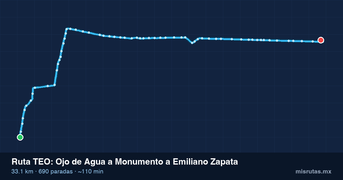 Mapa del recorrido de la ruta TEO de Ojo de Agua a Monumento a Emiliano Zapata, 33.1 km y 690 paradas
