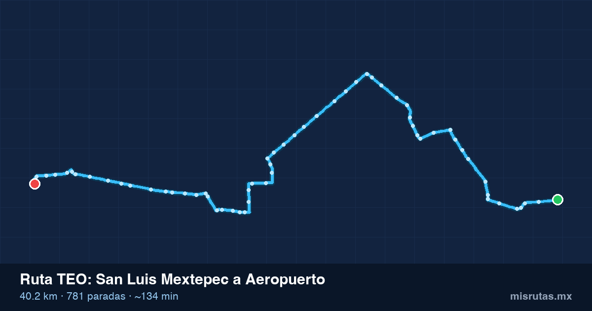 Mapa del recorrido de la ruta TEO de San Luis Mextepec a Aeropuerto, 40.2 km y 781 paradas
