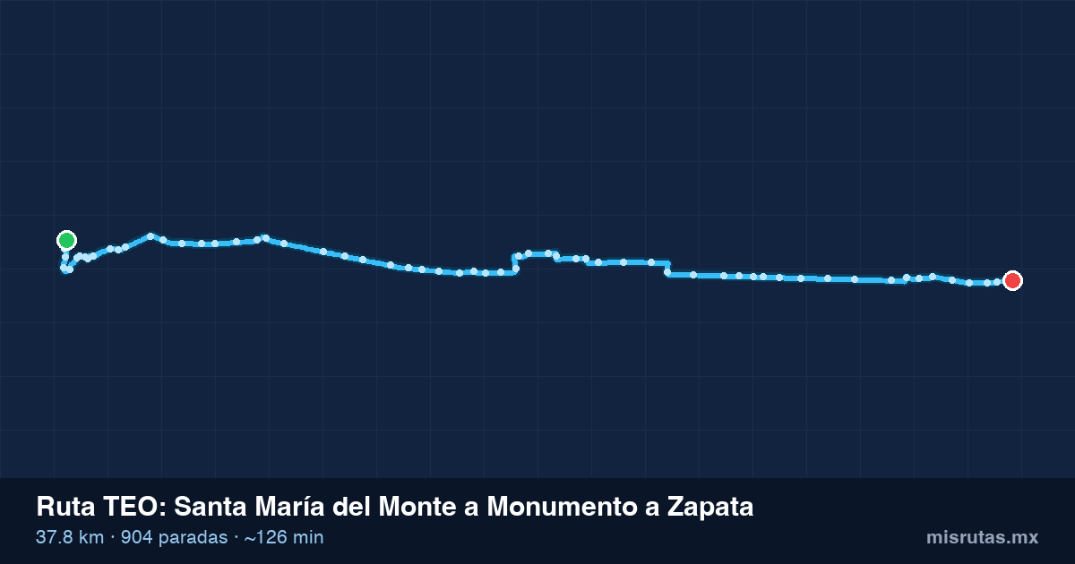 Mapa del recorrido de la ruta TEO de Santa María del Monte a Monumento a Zapata, 37.8 km y 904 paradas