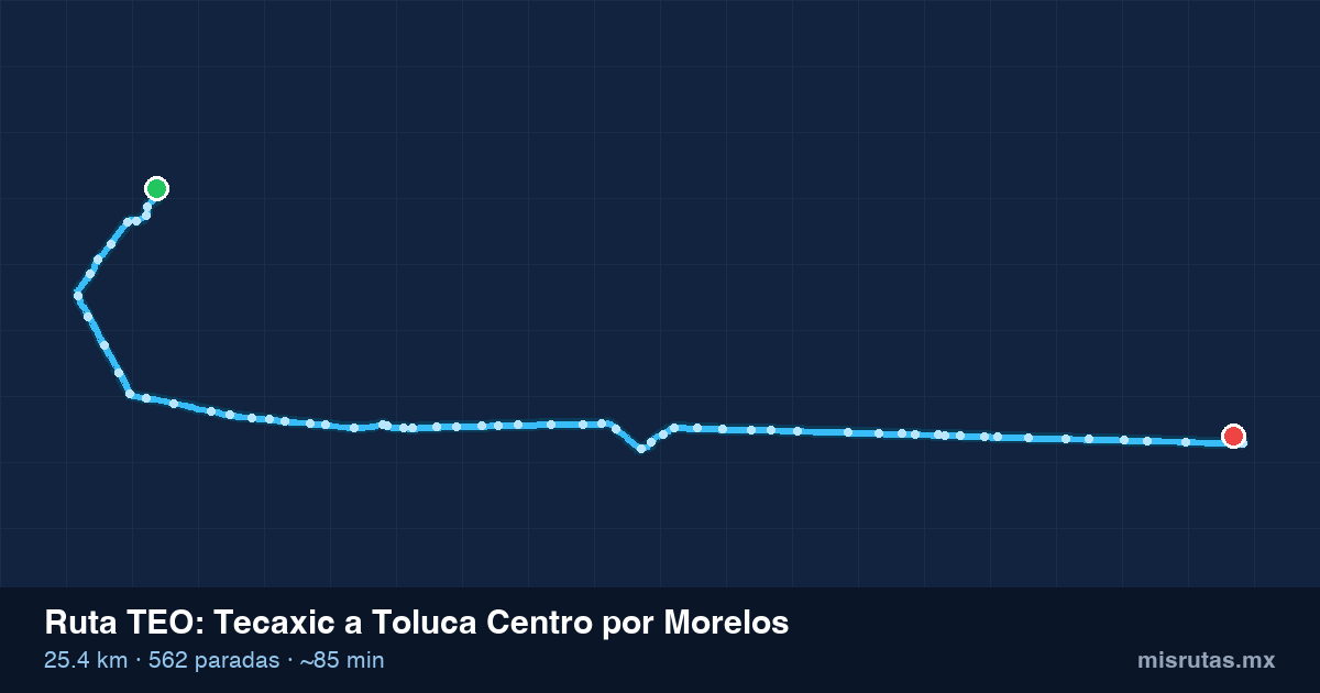 Mapa del recorrido de la ruta TEO de Tecaxic a Toluca Centro por Morelos, 25.4 km y 562 paradas