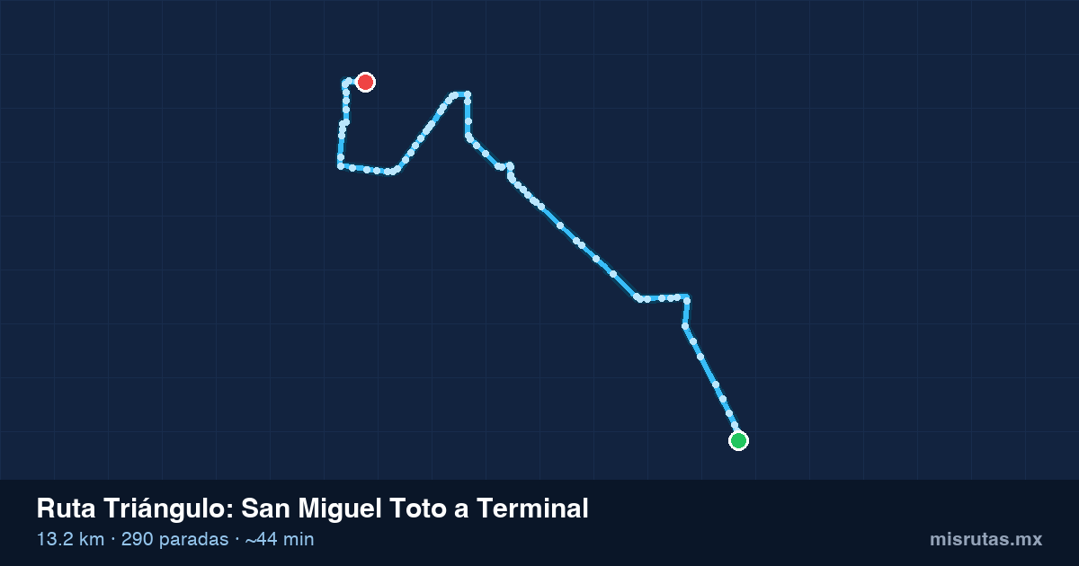 Mapa del recorrido de la ruta Triángulo de San Miguel Toto a Terminal, 13.2 km y 290 paradas