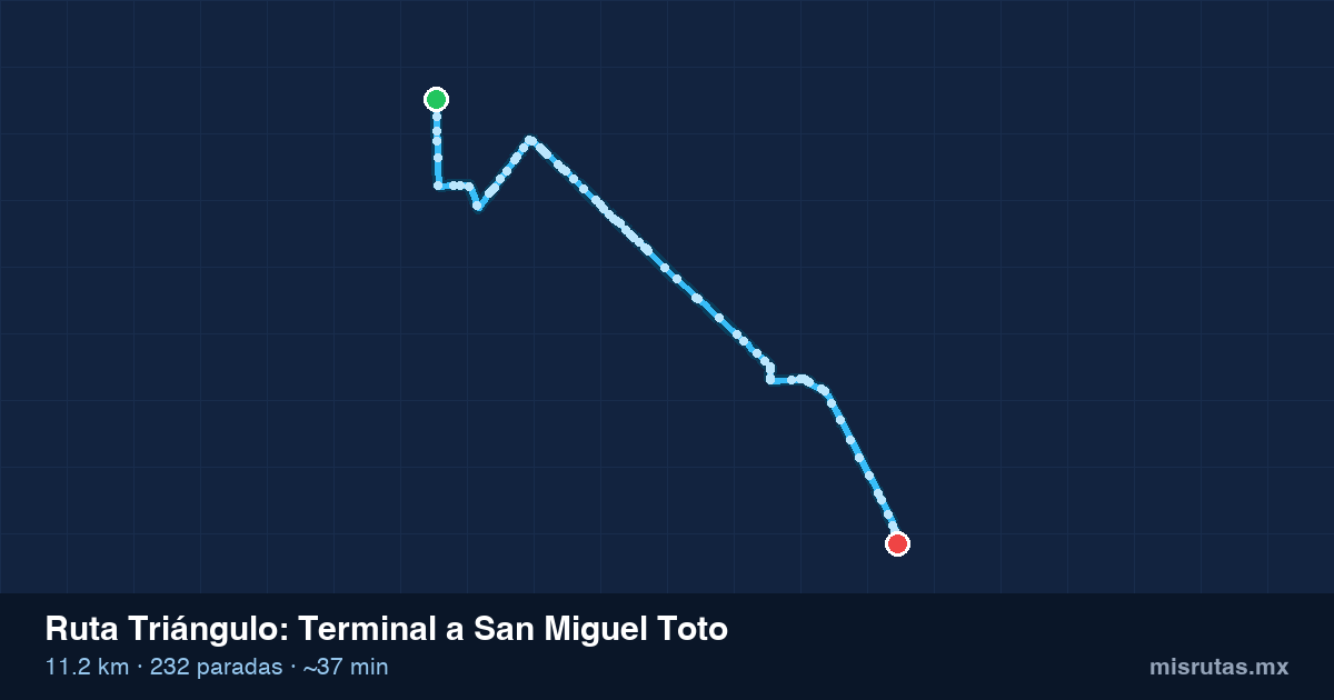Mapa del recorrido de la ruta Triángulo de Terminal a San Miguel Toto, 11.2 km y 232 paradas
